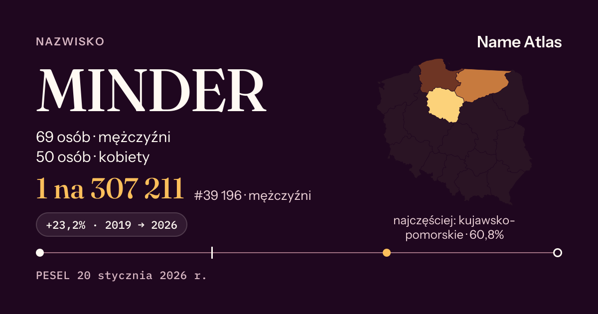 Karta nazwiska z liczbami z rejestru PESEL: MINDER