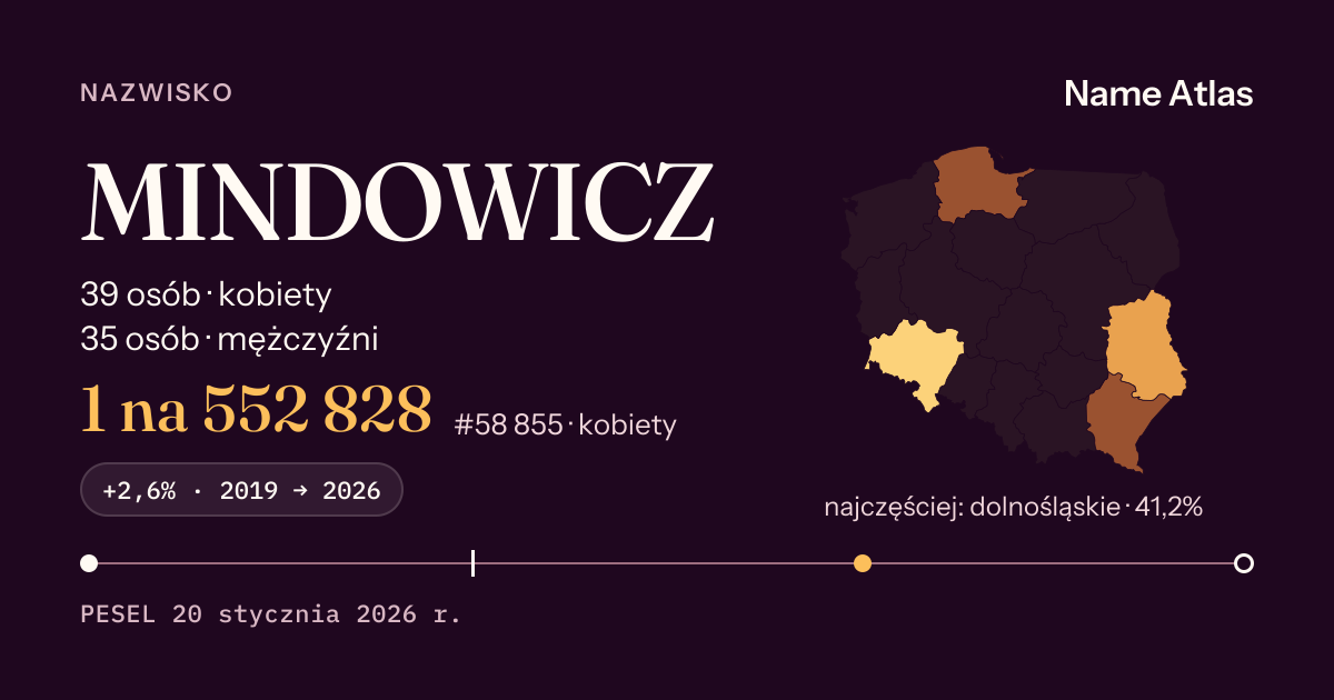 Karta nazwiska z liczbami z rejestru PESEL: MINDOWICZ