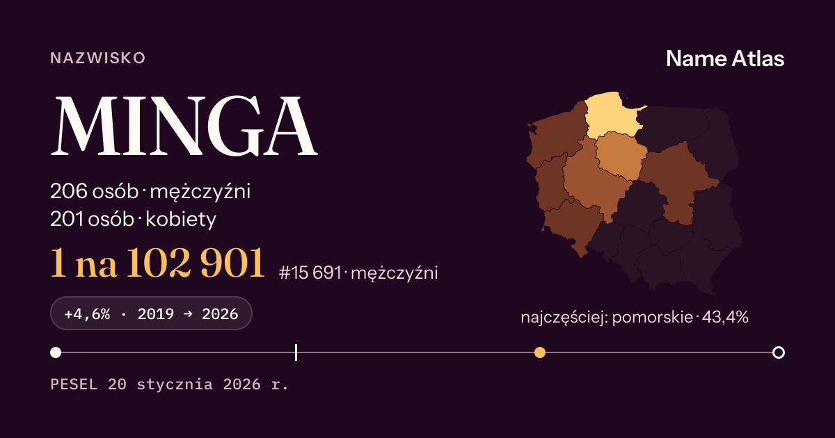 Karta nazwiska z liczbami z rejestru PESEL: MINGA