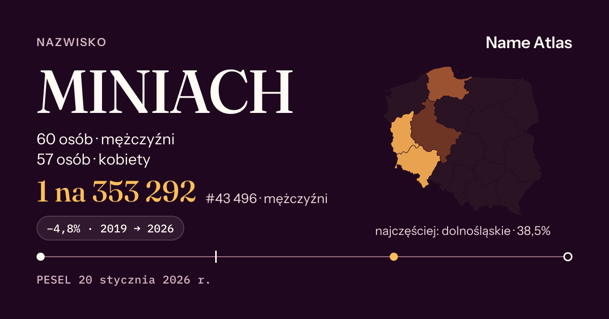 Karta nazwiska z liczbami z rejestru PESEL: MINIACH