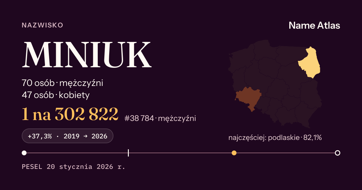 Karta nazwiska z liczbami z rejestru PESEL: MINIUK