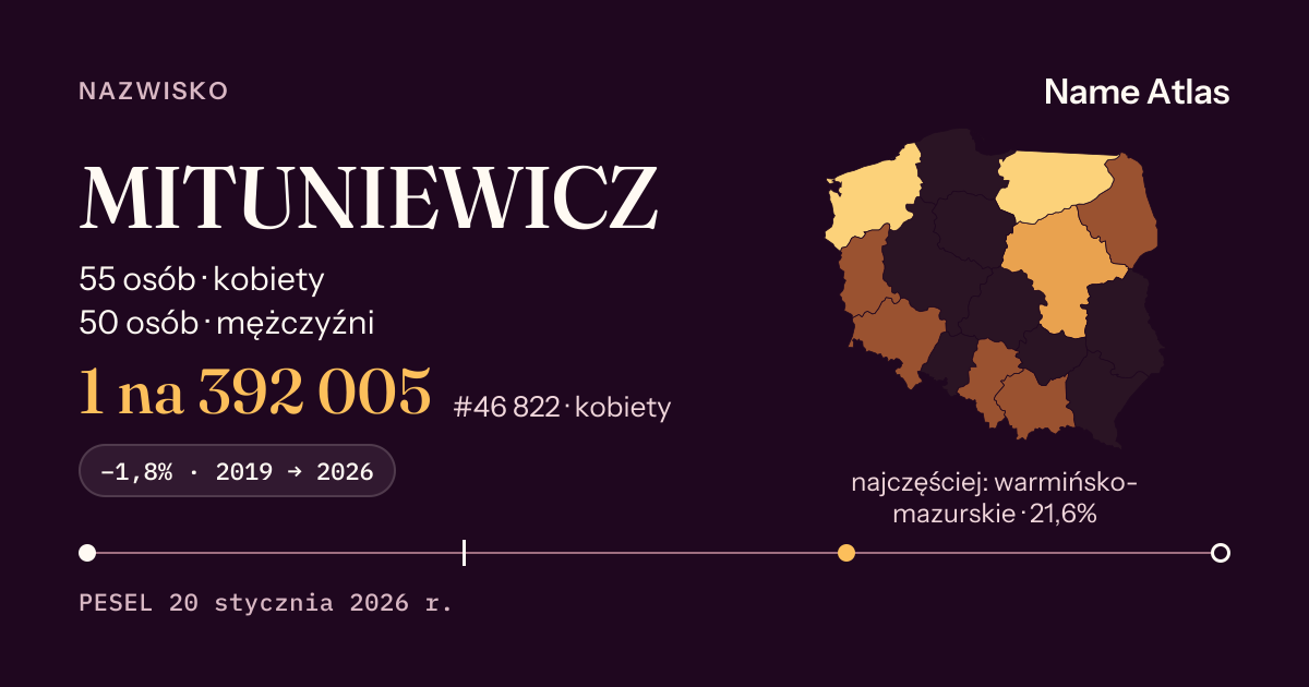 Karta nazwiska z liczbami z rejestru PESEL: MITUNIEWICZ