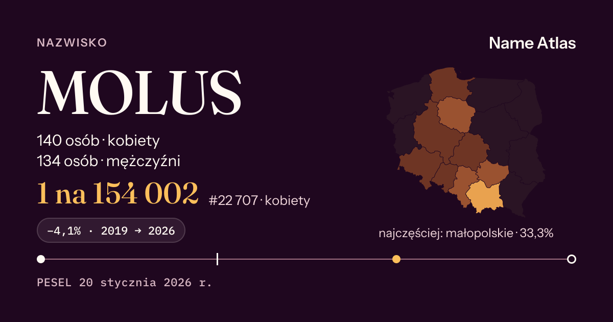 Karta nazwiska z liczbami z rejestru PESEL: MOLUS