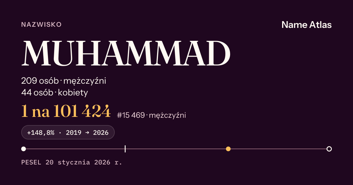 Karta nazwiska z liczbami z rejestru PESEL: MUHAMMAD