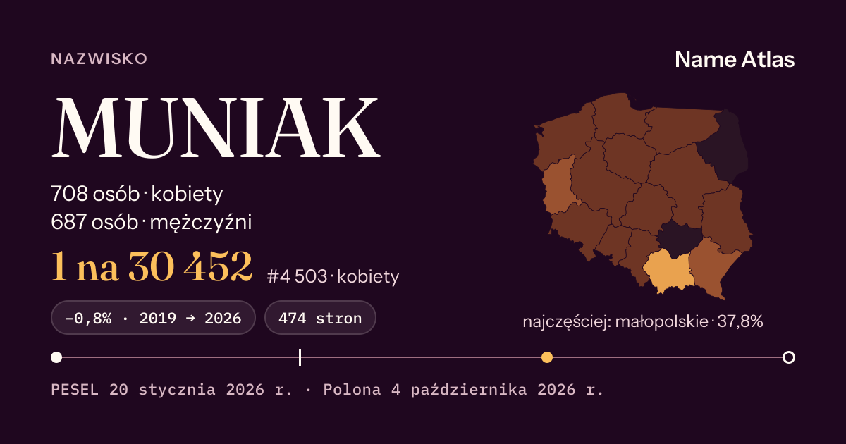 Karta nazwiska z liczbami z rejestru PESEL: MUNIAK