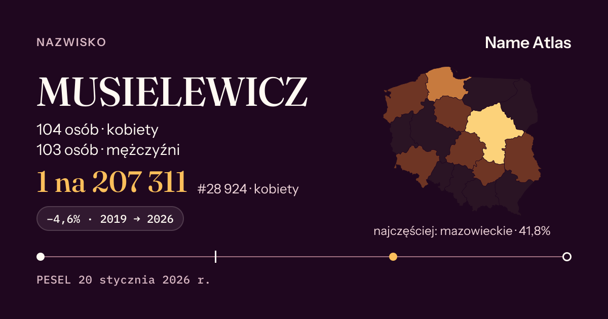 Karta nazwiska z liczbami z rejestru PESEL: MUSIELEWICZ
