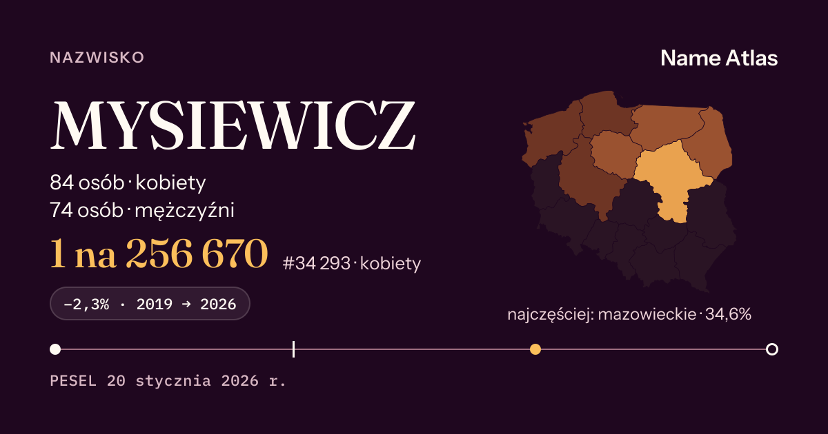 Karta nazwiska z liczbami z rejestru PESEL: MYSIEWICZ