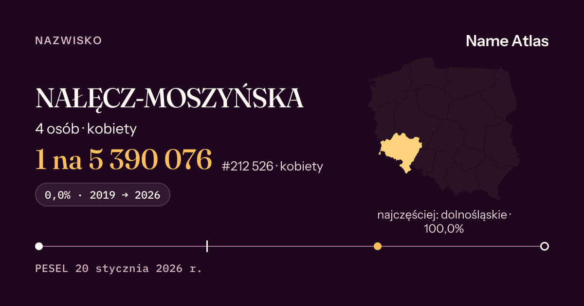 Karta nazwiska z liczbami z rejestru PESEL: NAŁĘCZ-MOSZYŃSKA