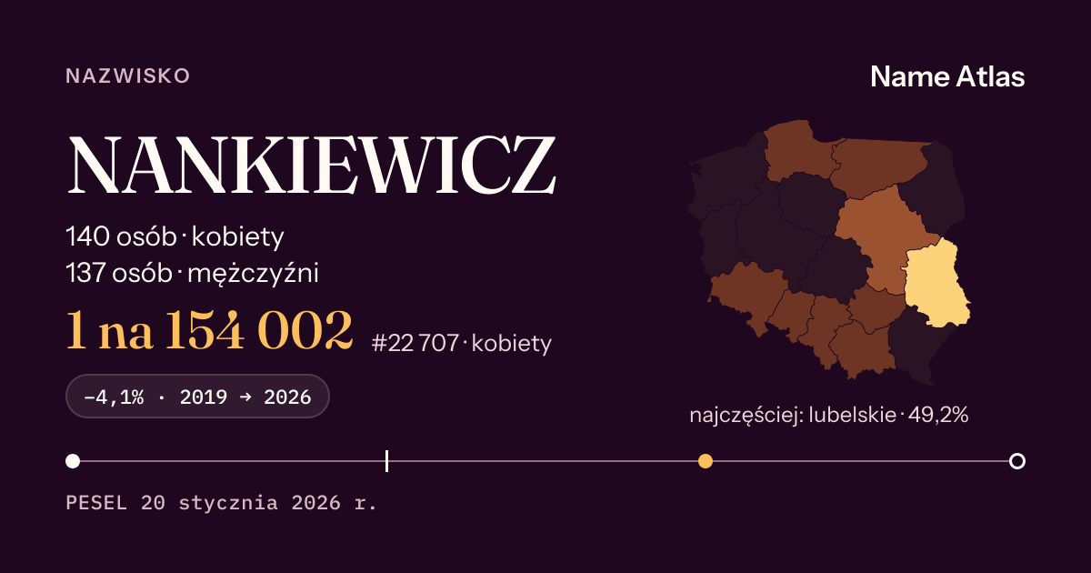 Karta nazwiska z liczbami z rejestru PESEL: NANKIEWICZ