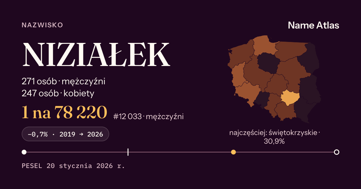 Karta nazwiska z liczbami z rejestru PESEL: NIZIAŁEK
