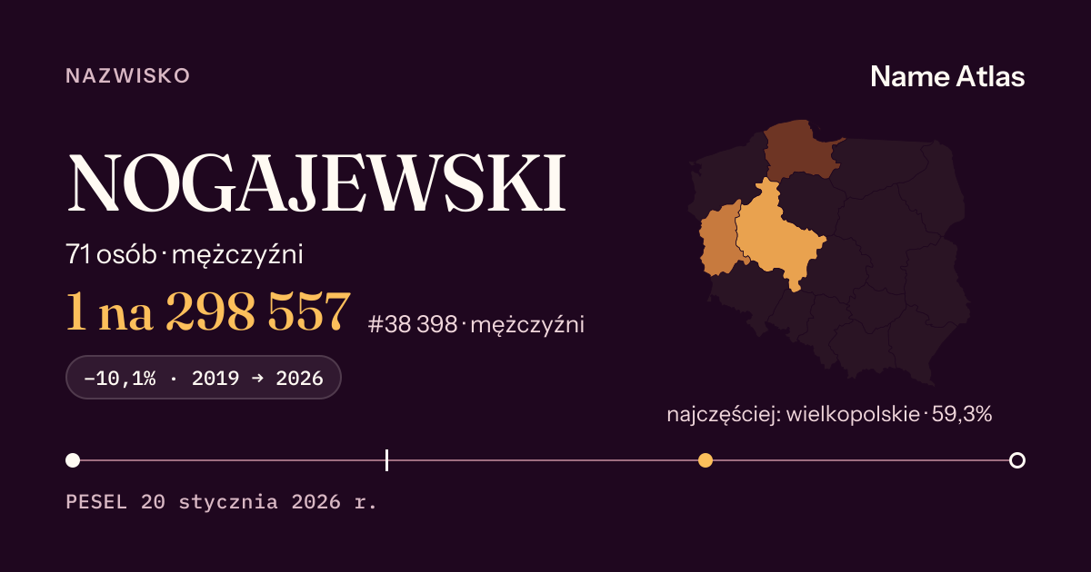 Karta nazwiska z liczbami z rejestru PESEL: NOGAJEWSKI
