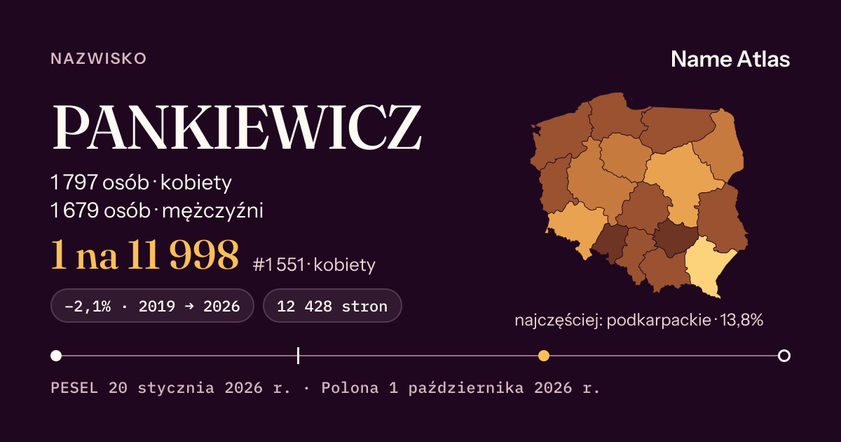 Karta nazwiska z liczbami z rejestru PESEL: PANKIEWICZ