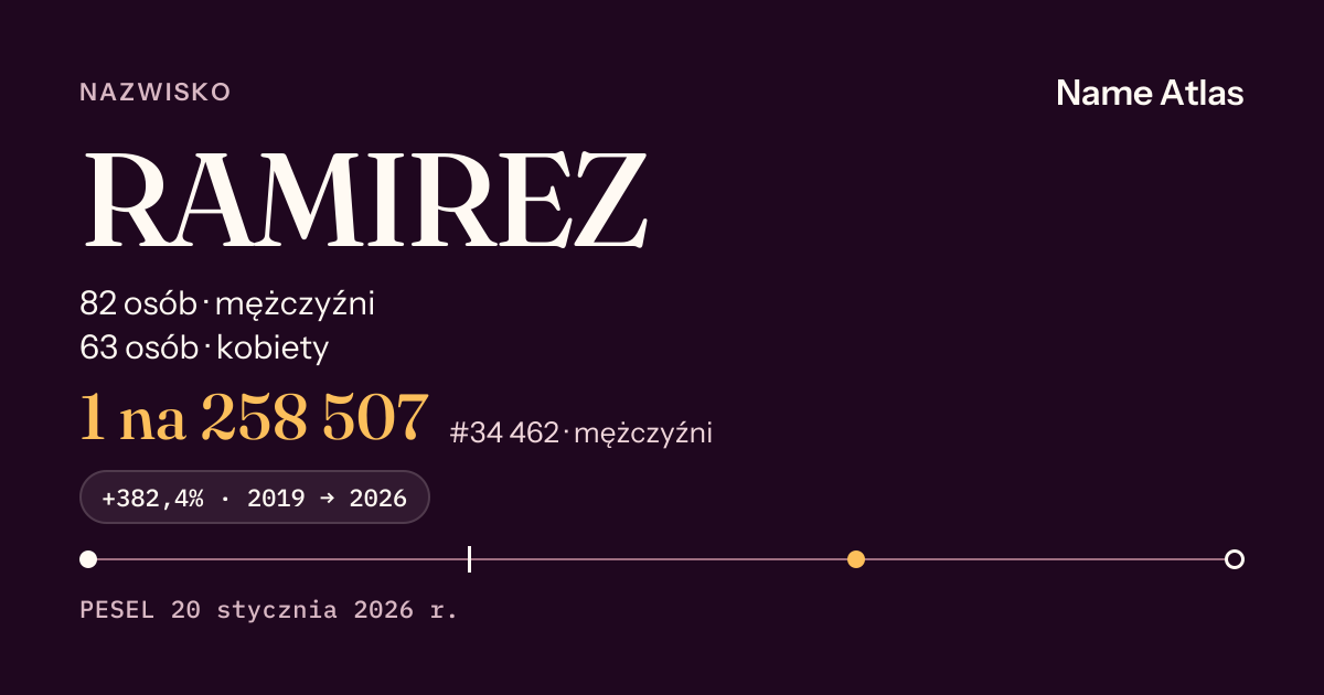 Karta nazwiska z liczbami z rejestru PESEL: RAMIREZ