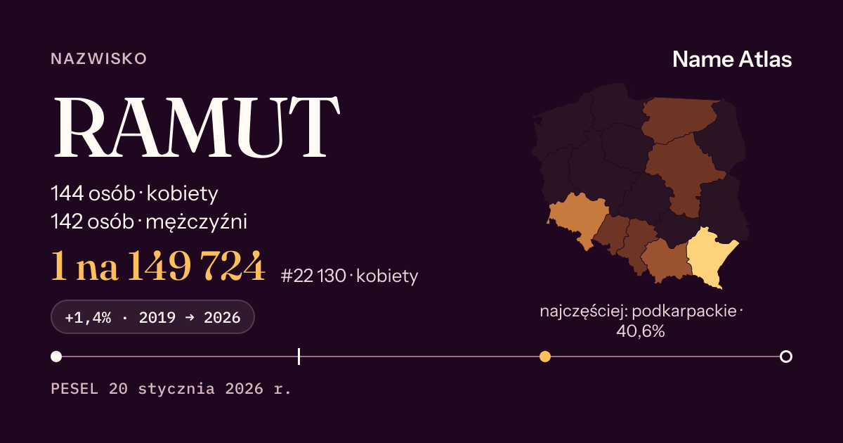 Karta nazwiska z liczbami z rejestru PESEL: RAMUT