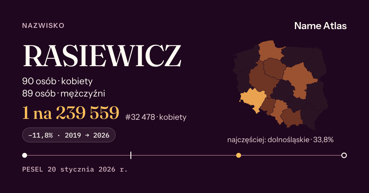 Karta nazwiska z liczbami z rejestru PESEL: RASIEWICZ