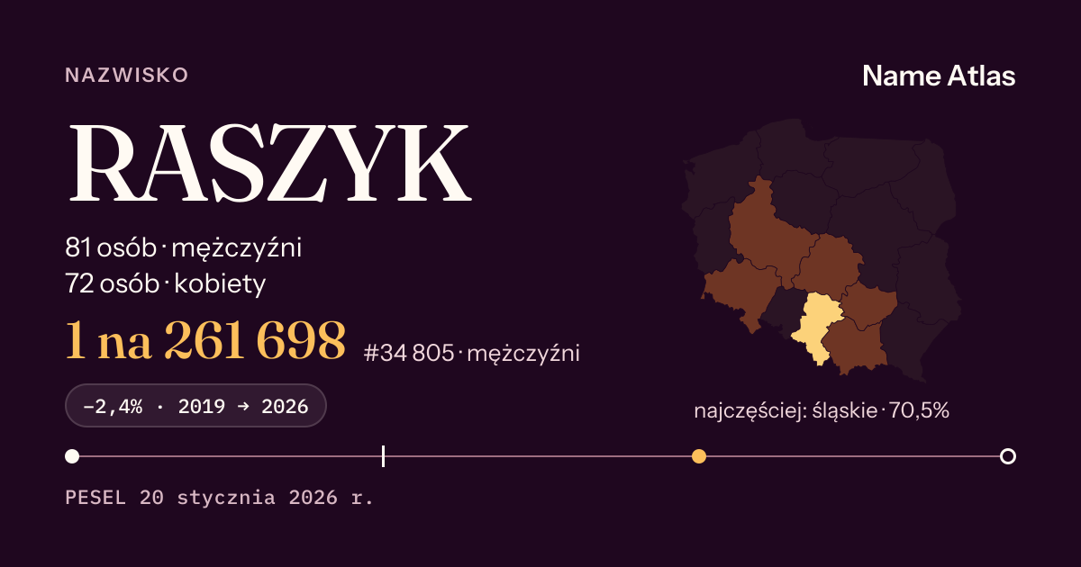 Karta nazwiska z liczbami z rejestru PESEL: RASZYK