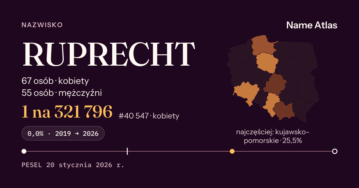 Karta nazwiska z liczbami z rejestru PESEL: RUPRECHT
