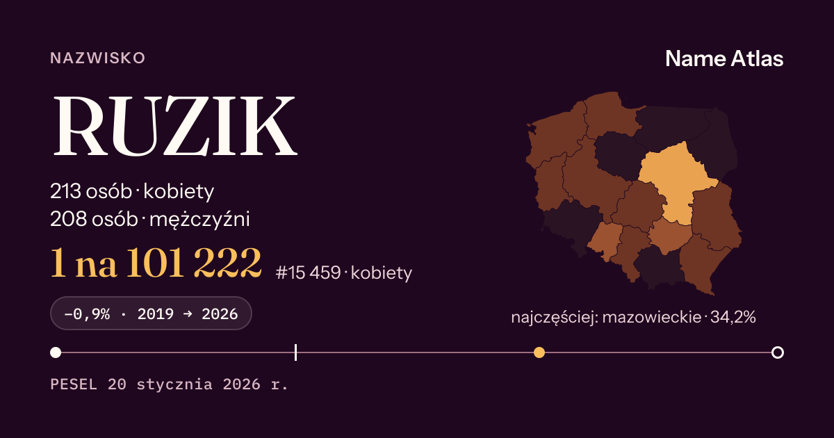 Karta nazwiska z liczbami z rejestru PESEL: RUZIK