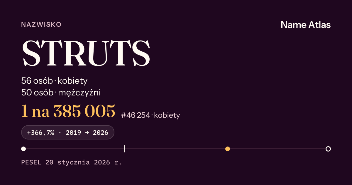Karta nazwiska z liczbami z rejestru PESEL: STRUTS