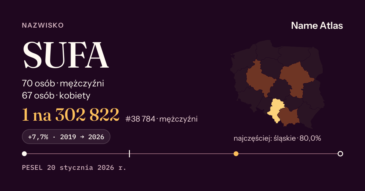 Karta nazwiska z liczbami z rejestru PESEL: SUFA