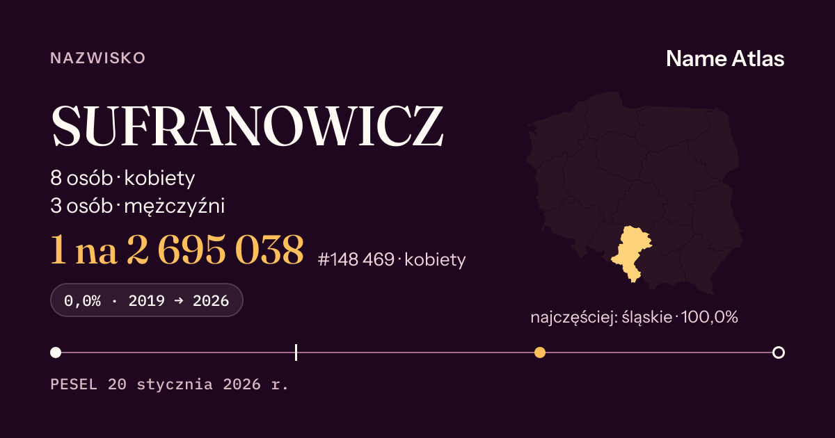 Karta nazwiska z liczbami z rejestru PESEL: SUFRANOWICZ