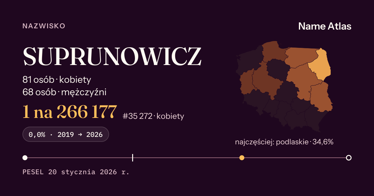 Karta nazwiska z liczbami z rejestru PESEL: SUPRUNOWICZ