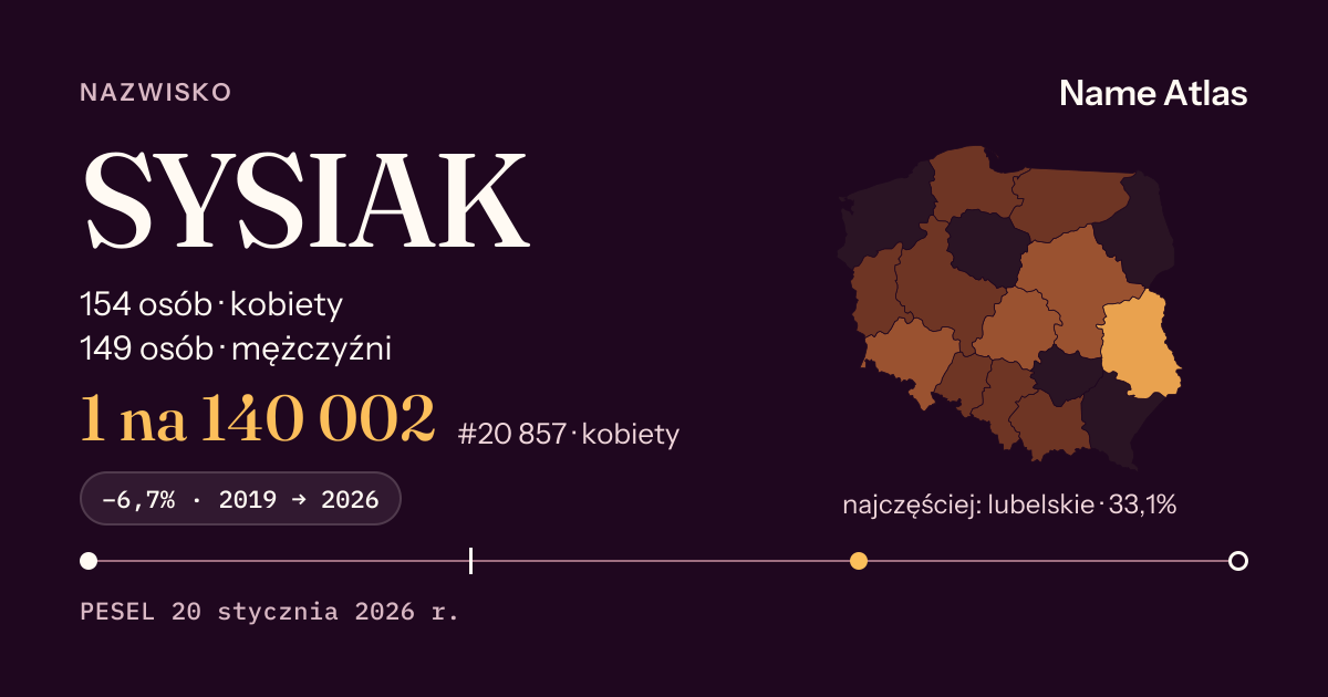 Karta nazwiska z liczbami z rejestru PESEL: SYSIAK