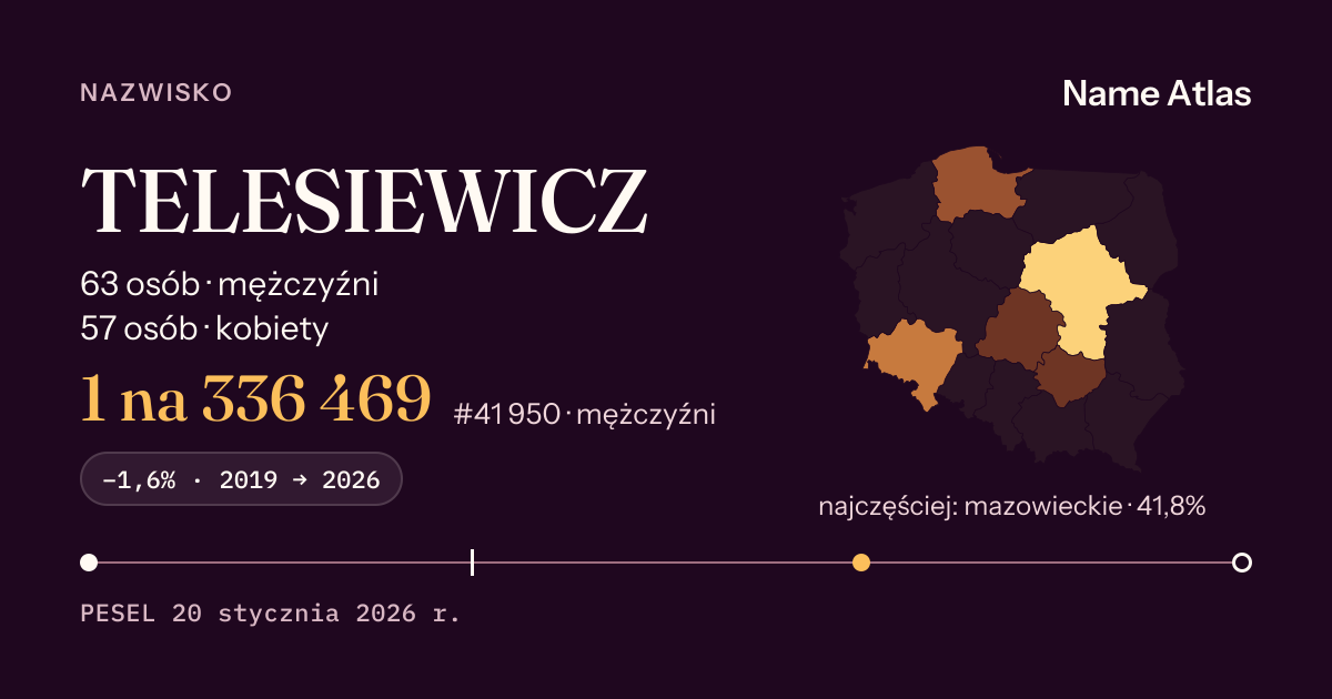 Karta nazwiska z liczbami z rejestru PESEL: TELESIEWICZ