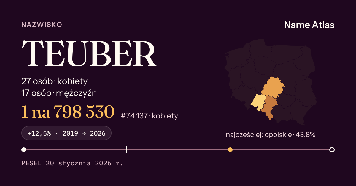 Karta nazwiska z liczbami z rejestru PESEL: TEUBER