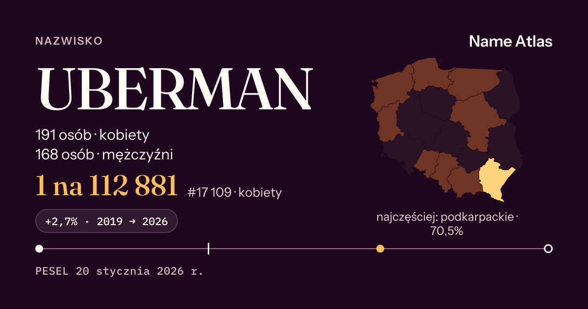 Karta nazwiska z liczbami z rejestru PESEL: UBERMAN