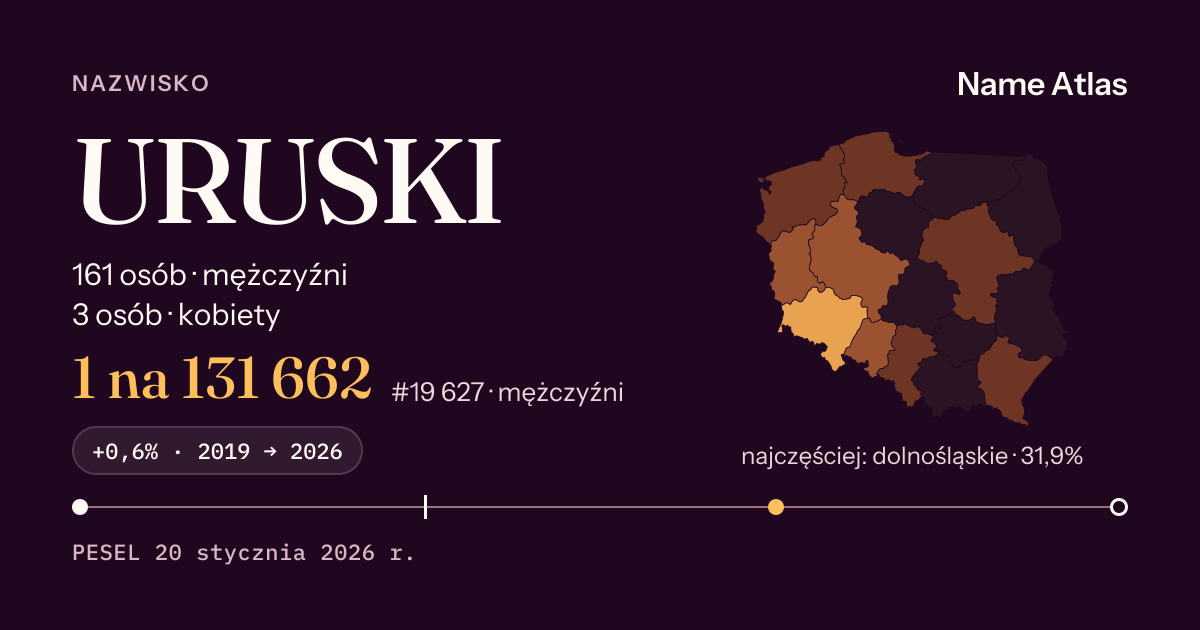 Karta nazwiska z liczbami z rejestru PESEL: URUSKI