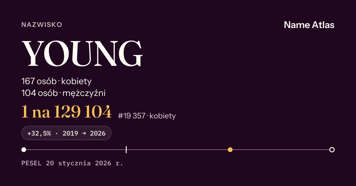 Karta nazwiska z liczbami z rejestru PESEL: YOUNG